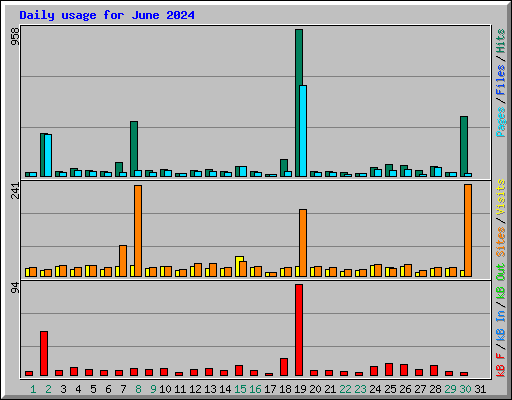 Daily usage for June 2024