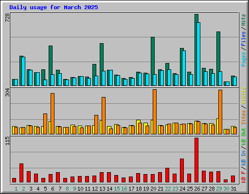 Daily usage for March 2025