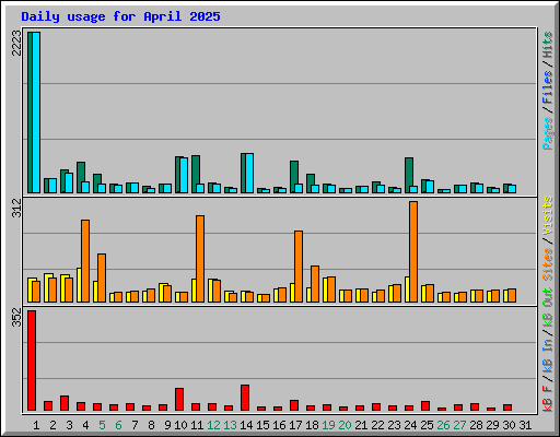 Daily usage for April 2025