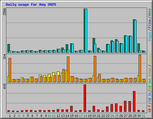 Daily usage for May 2025