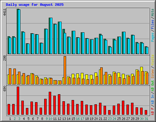 Daily usage for August 2025