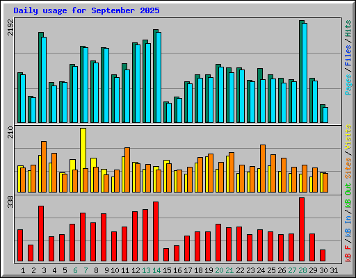 Daily usage for September 2025