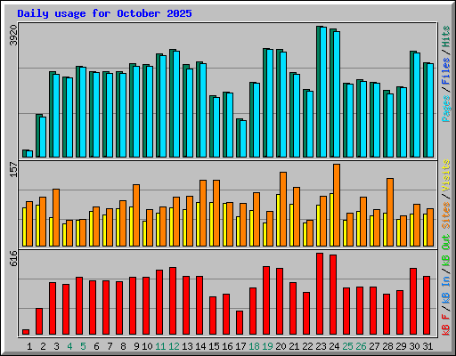 Daily usage for October 2025