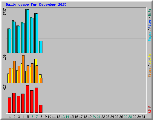 Daily usage for December 2025