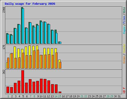 Daily usage for February 2026
