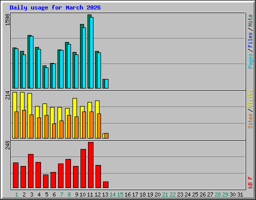 Daily usage for March 2026