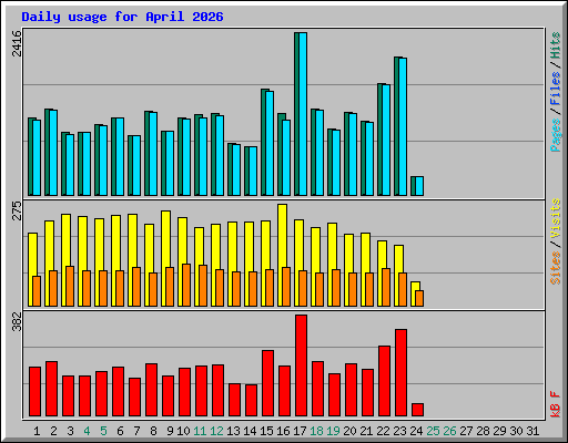 Daily usage for April 2026