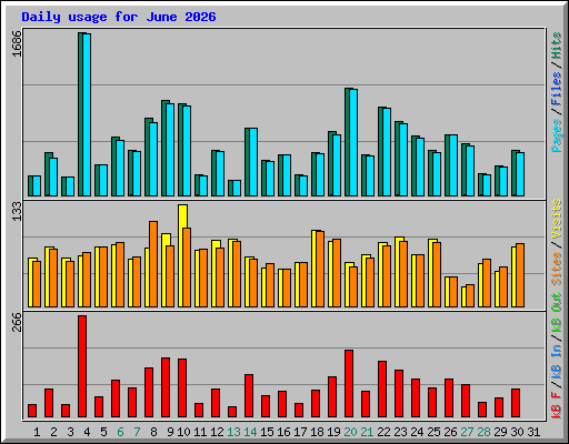 Daily usage for June 2026