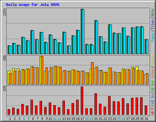 Daily usage for July 2026