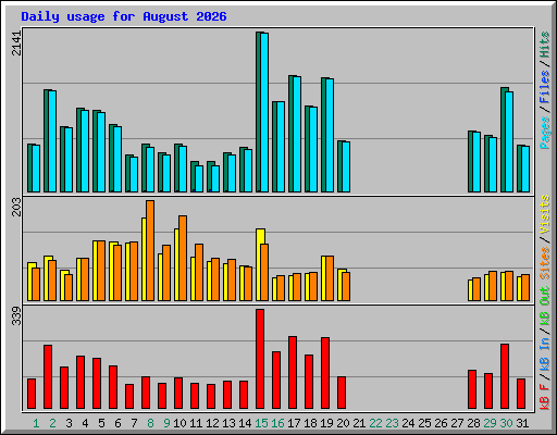 Daily usage for August 2026