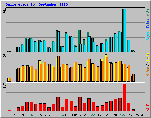Daily usage for September 2026