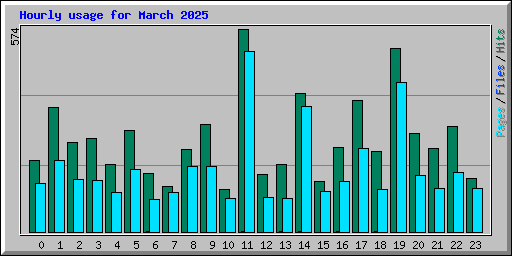 Hourly usage for March 2025