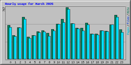 Hourly usage for March 2026