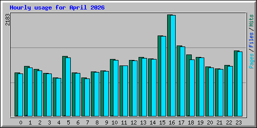 Hourly usage for April 2026