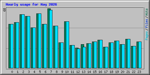 Hourly usage for May 2026