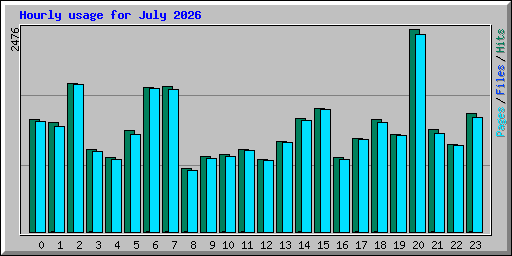 Hourly usage for July 2026