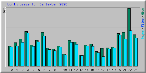 Hourly usage for September 2026